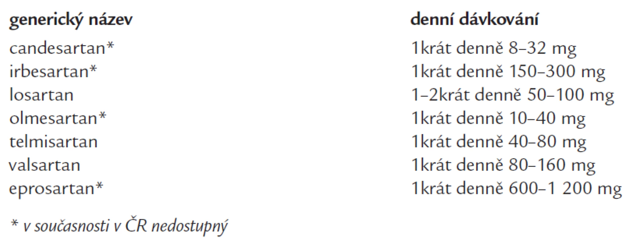 Přehled AT1-blokátorů nejčastěji užívaných v léčbě hypertenze (v abecedním pořadí).