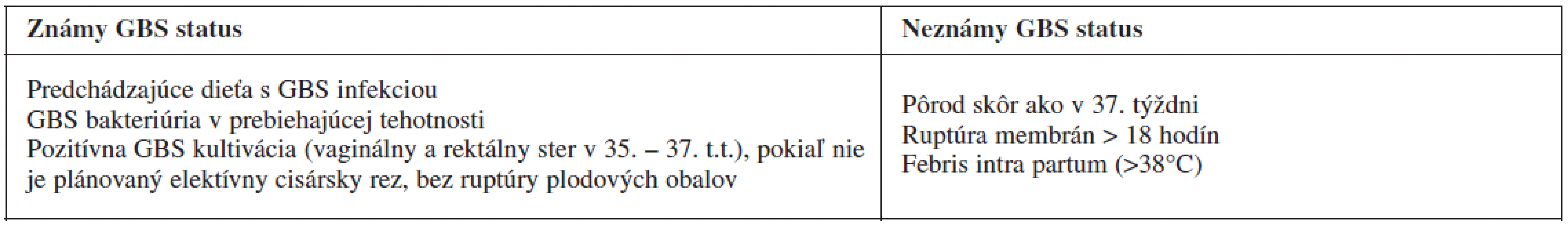 Indikácie pre intrapartálnu antibiotickú profylaxiu [1, 7, 8,]