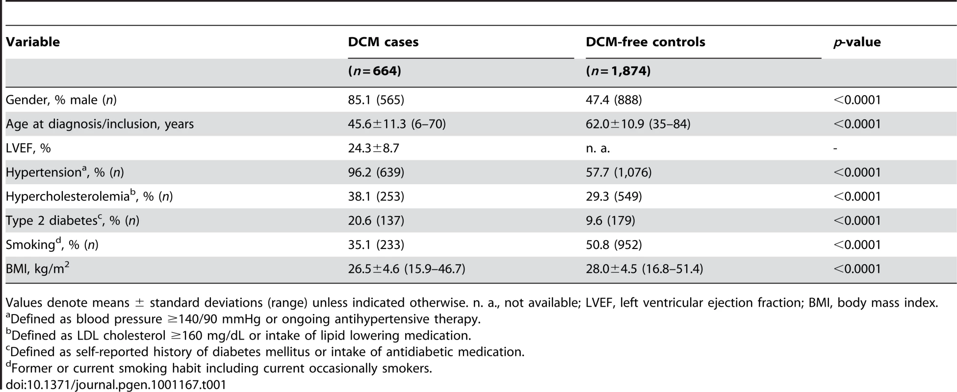 Characteristics of DCM cases and controls used for initial screening.