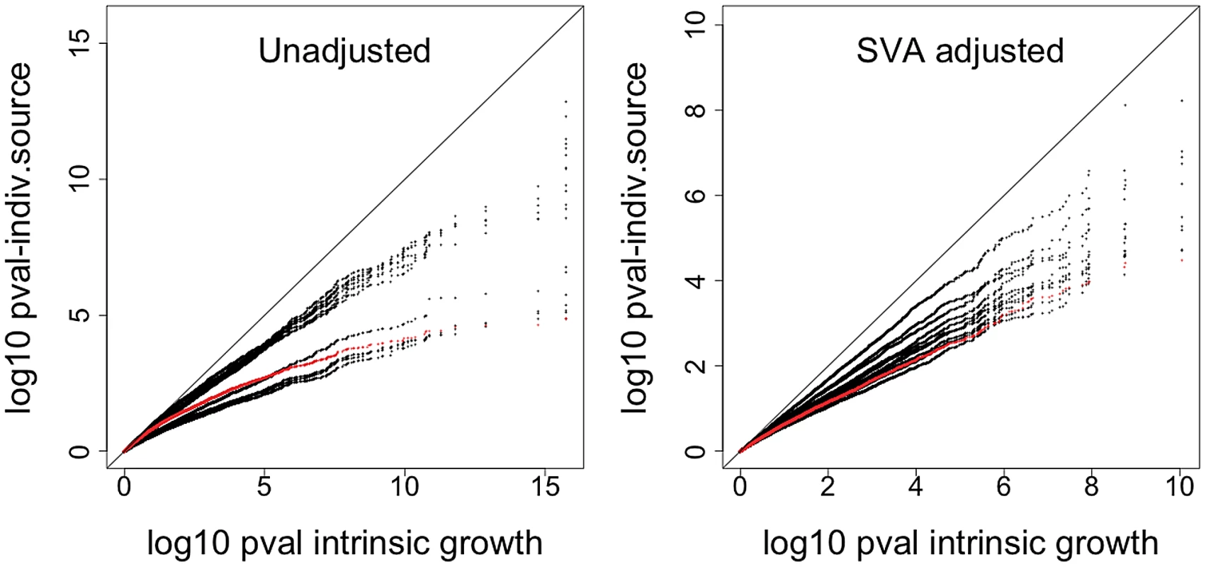 Comparison of significance between intrinsic growth and individual experiment's growth.