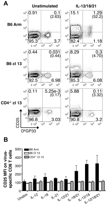 Exhausted CD8 T cells do not upregulate CD25 expression following IL-12, IL-18, and/or IL-21 exposure.