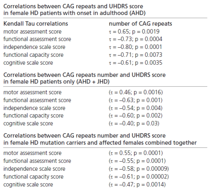 Correlations between CAG repeats number and UHDRS score in female subpopulations.