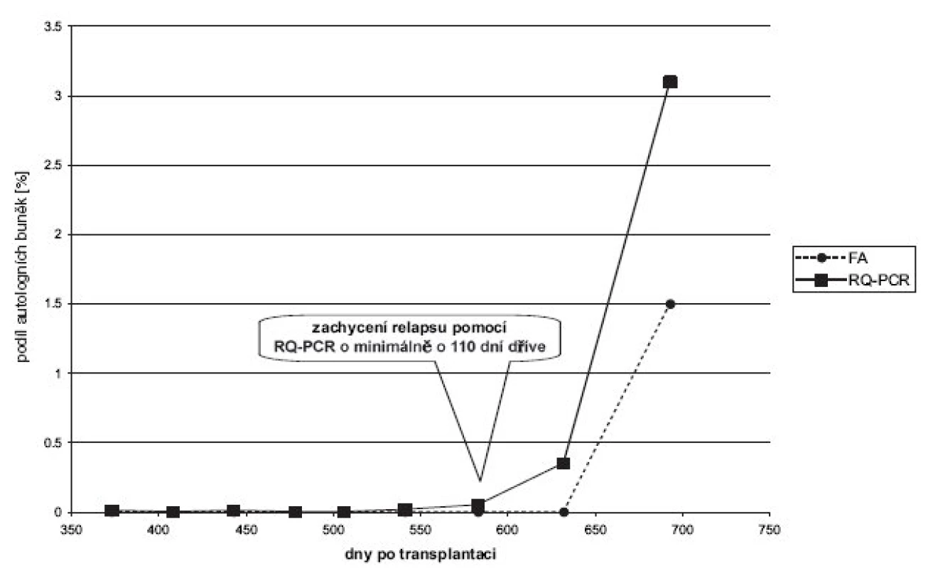 Pacient s akutní myeloidní leukemií, vykazujícím dlouhodobě KC dle FA, den +693 náhle SC 1–2 %. Retrospektivní analýza předchozích odběrů pomocí citlivější metody RQ-PCR odhalilo signifikantní přítomnost autologní krvetvorby již v den +583 (SC 0,1 %) a v den +632 – nárůst na SC 0,3 %. Relaps onemocnění byl tedy metodou RQ-PCR zachycen o 110 dní dříve.
