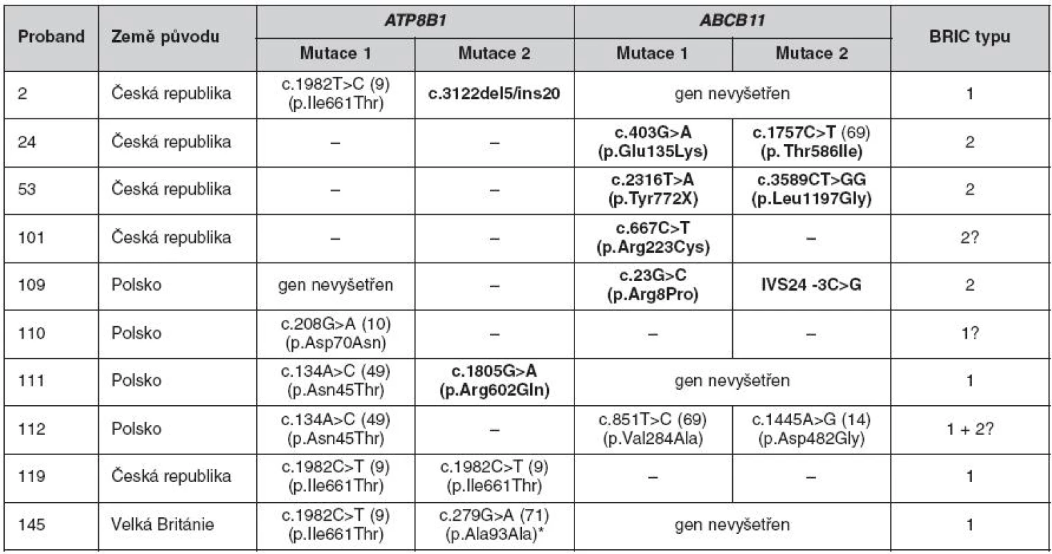 Mutace v genech ATP8B1 a ABCB11 u nemocných s BRIC