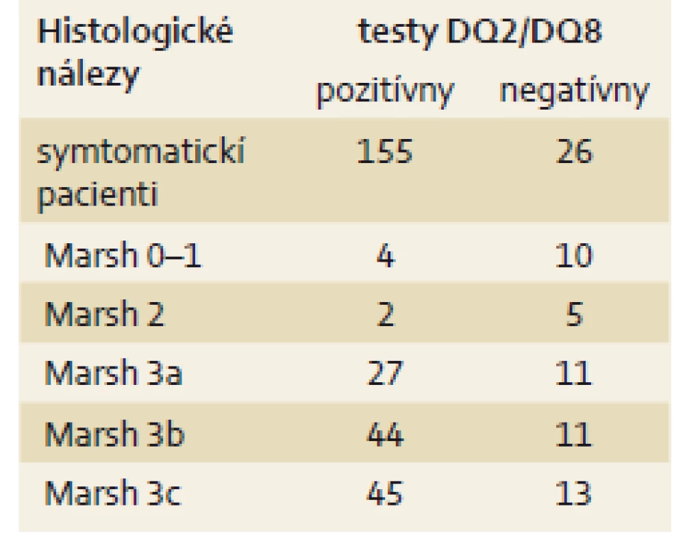 Výskyt symtomatických pacientov podľa histologických nálezov a pozitivity HLA-DQ2/HLA-DQ8.
Tab. 4. Distribution of histologic Marsh grading and HLA-DQ testing results in symptomatic patients.