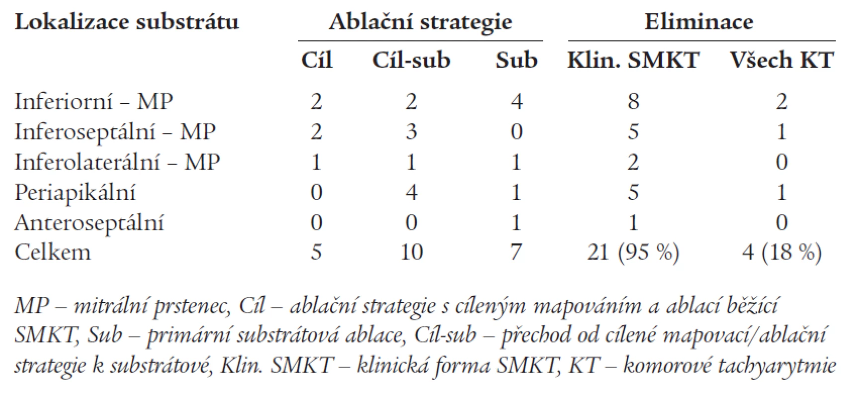 Lokalizace arytmogenního substrátu u pacientů s reentry SMKT po infarktu myokardu.
