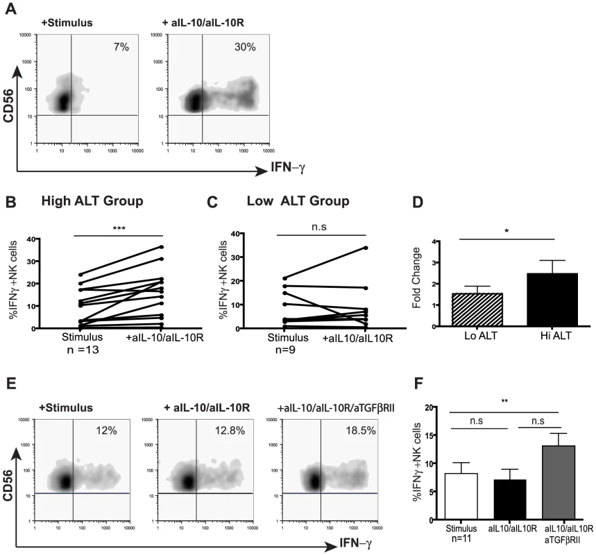 IL-10 blockade alone or in combination with TGFβRII blocking restores NK cell IFN-γ production.