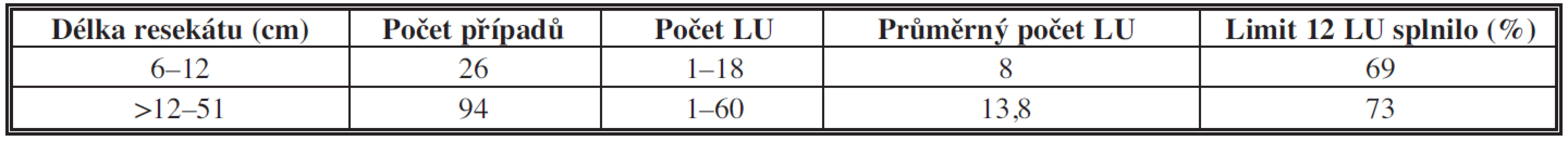 Počet lymfatických uzlin (LU) v závislosti na délce resekátu
Tab. 5: The dependency of the number of lymph nodes on the length of the resectate