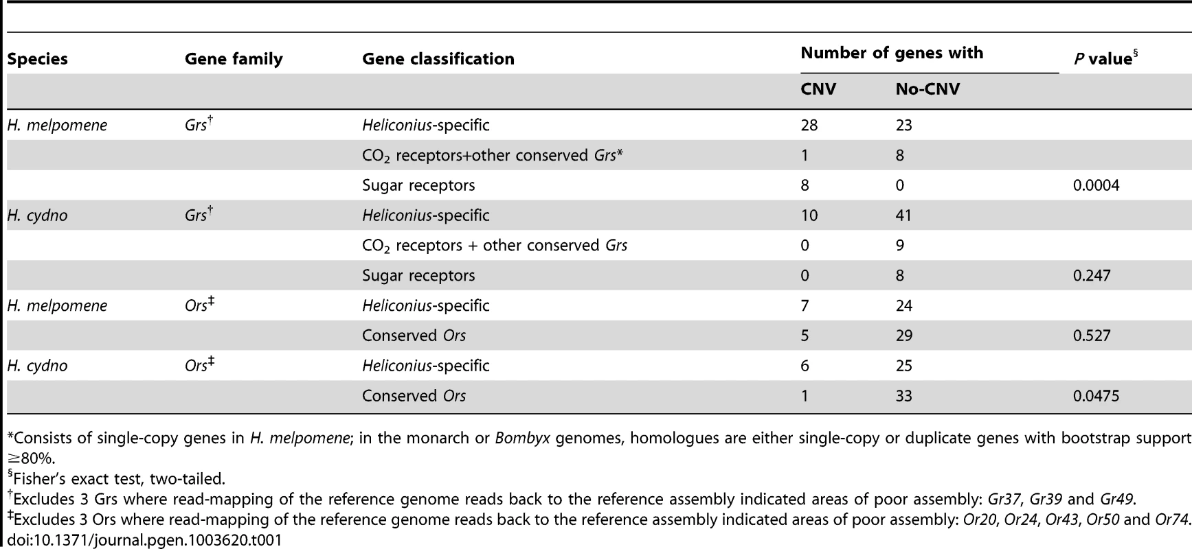 Relationship between evolutionarily-conserved genes and copy-number variation (CNV).