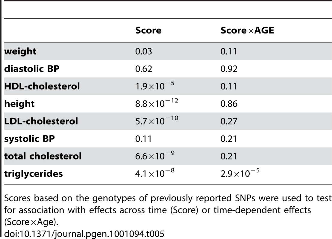 <i>P</i>-values associated with score and score*age effects (Age and Sex adjusted).