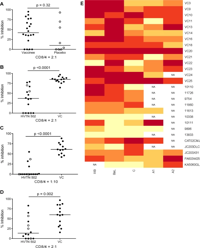 CD8+ T cell antiviral inhibitory activity in HIV-positive HVTN subjects and HIV viremic controllers.