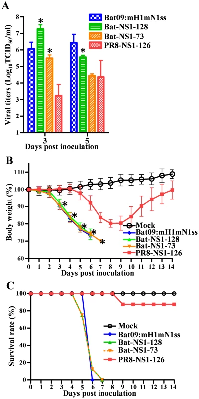 Pathogenicity of Bat-NS1 mutants in mice.