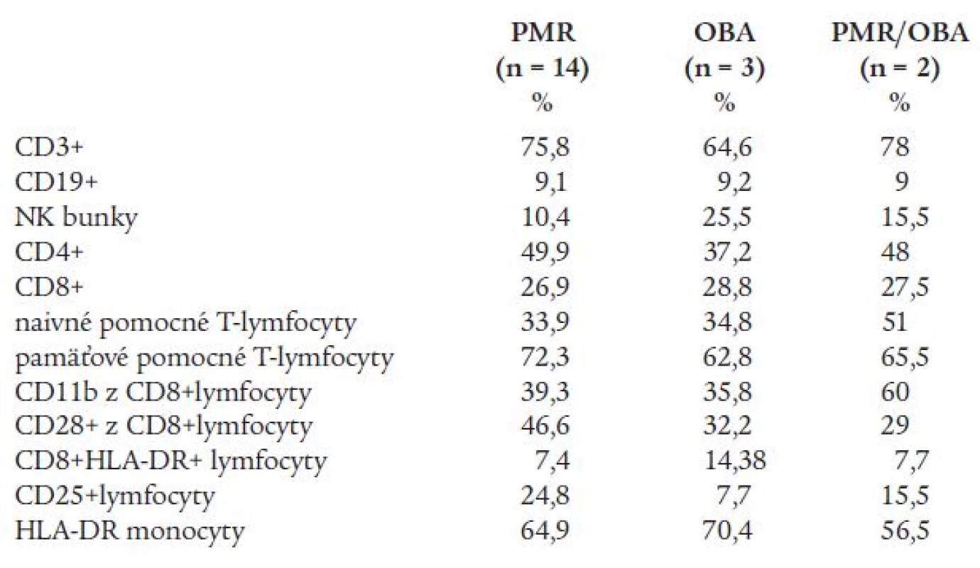 Základné subpopulácie lymfocytov periférnej krvi u pacientov s PMR, OBA a PMR/OBA.