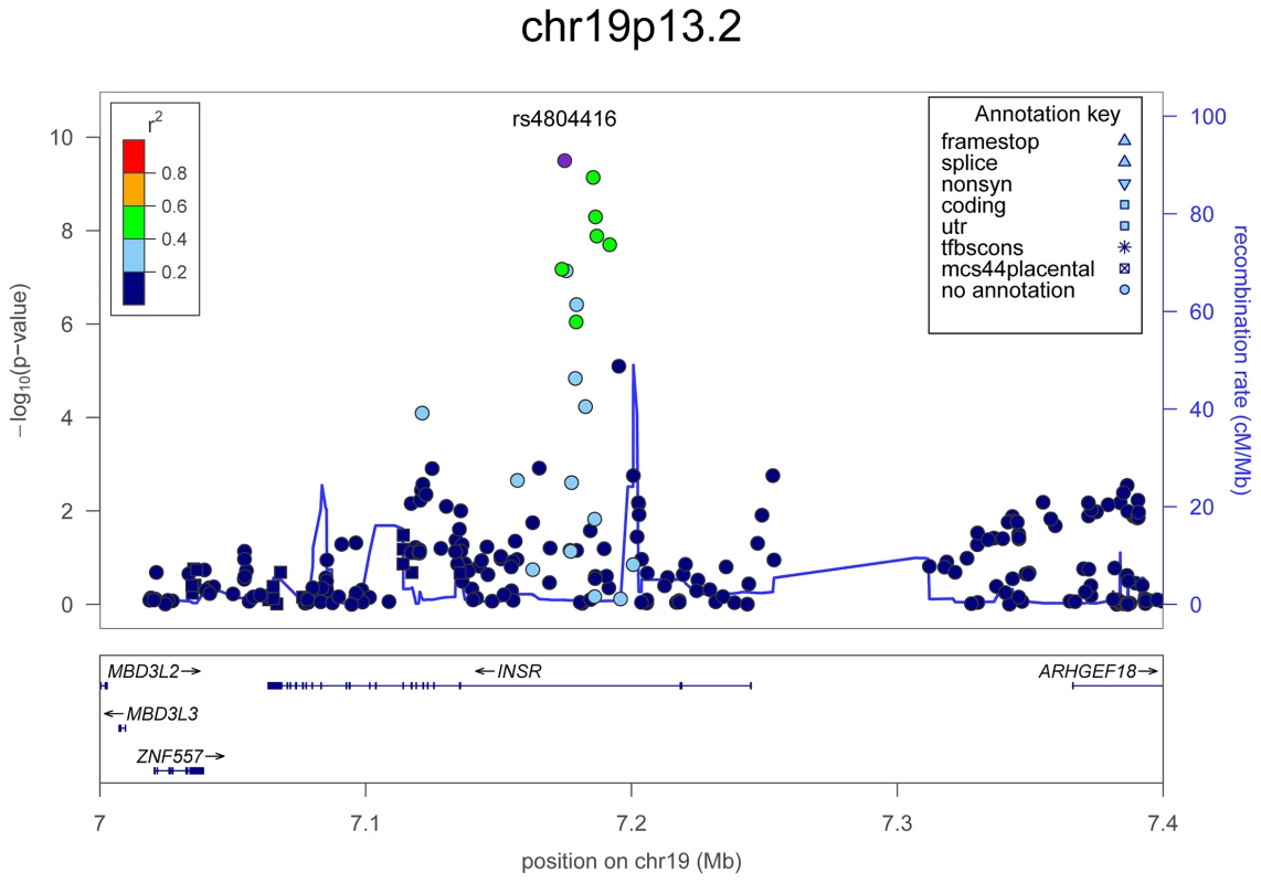 Regional association plots showing genome-wide significant loci for serum TSH.