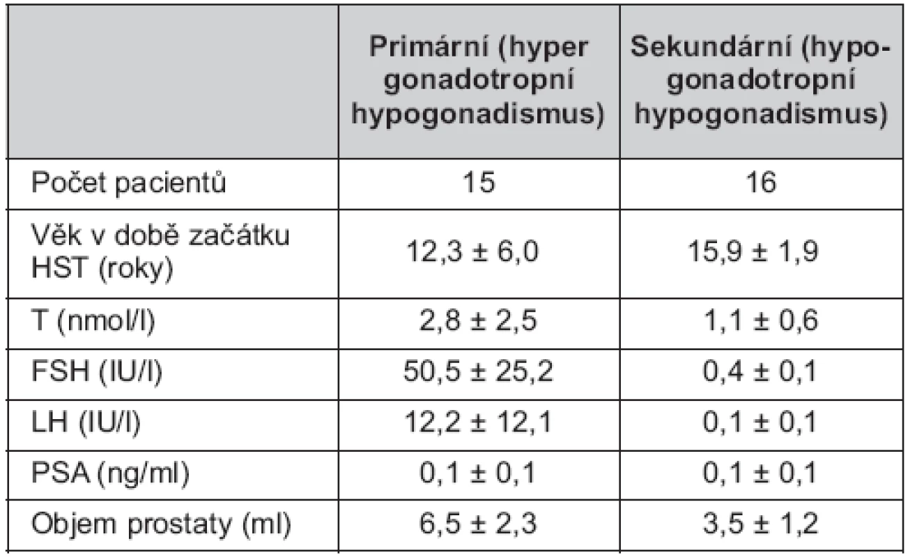 Demografické a klinické charakteristiky souboru před začátkem substituční léčby testosteronem (průměr ± SD)