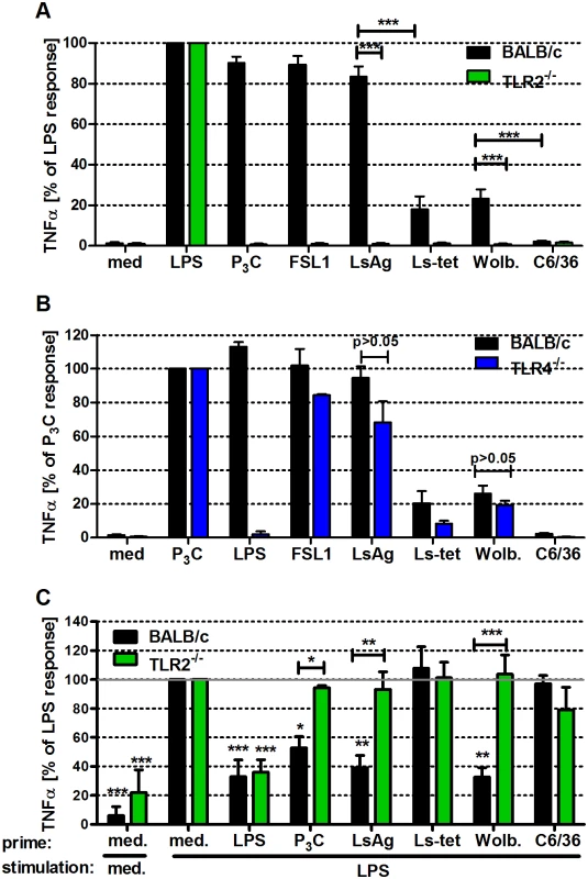 Macrophage stimulation with <i>Wolbachia</i>-containing preparations induces TLR2-dependent TNFα secretion and tolerance to subsequent LPS stimulation.