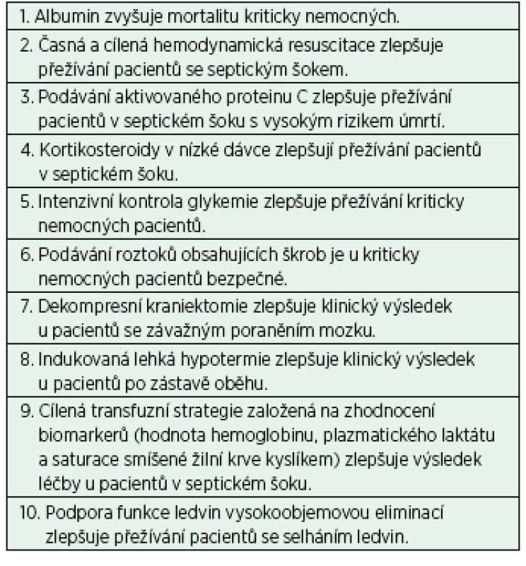 Deset postupů v intenzivní medicíně, které byly na základě výsledků klinických studií široce akceptovány a používány, ale jejichž účinnost v následných studiích nebyla potvrzena (kyvadlový efekt) [20]