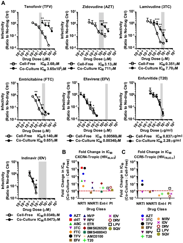 Most NNRTIs Ent-Is and PIs potently inhibit HIV-1 cell-to-cell transmission.