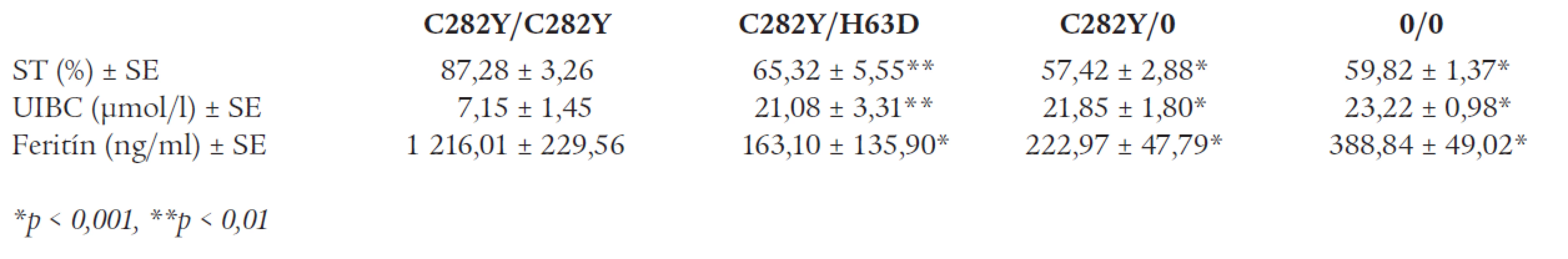 Priemerné hodnoty saturácie transferínu (ST), nesaturovanej väzobnej kapacity pre železo (UIBC) a sérového feritínu podľa genotypu génu HFE. Údaje sú uvedené ako priemer ± SE.