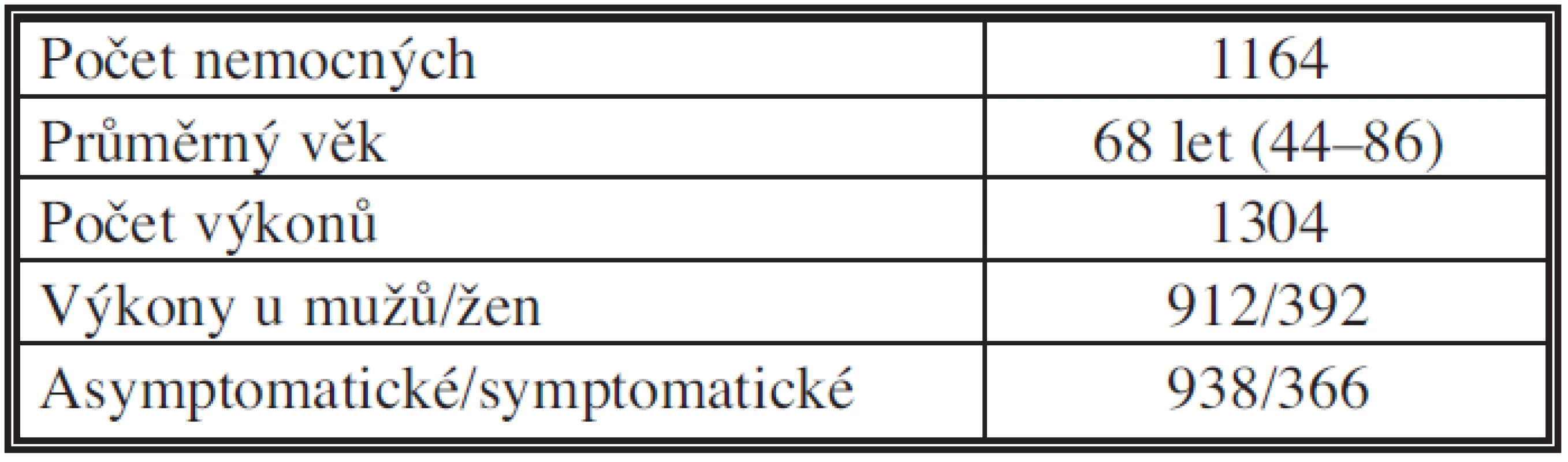 Soubor nemocných 1. 1. 2002 – 31. 12. 2011
Tab. 1: Group of patients 1. 1. 2002 – 31. 12. 2011