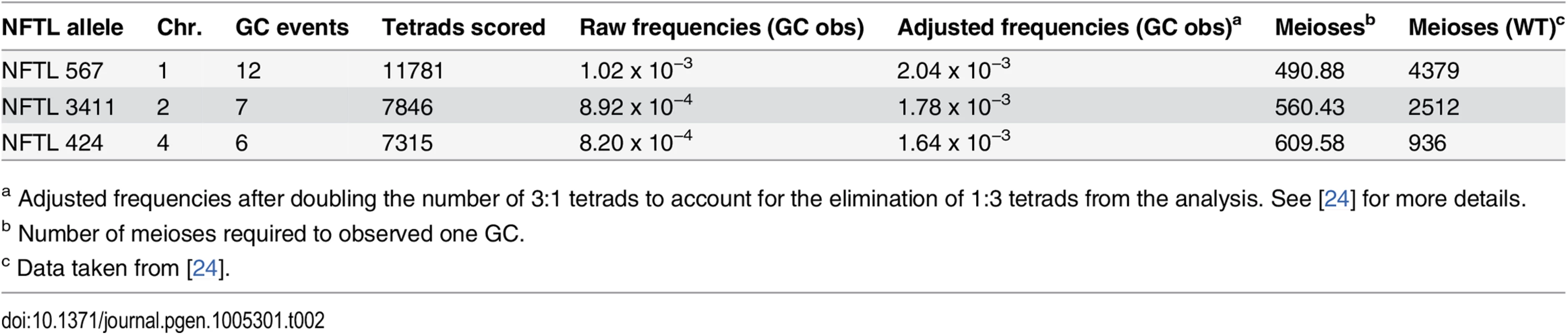GC frequencies in <i>Atfas1-4</i>.