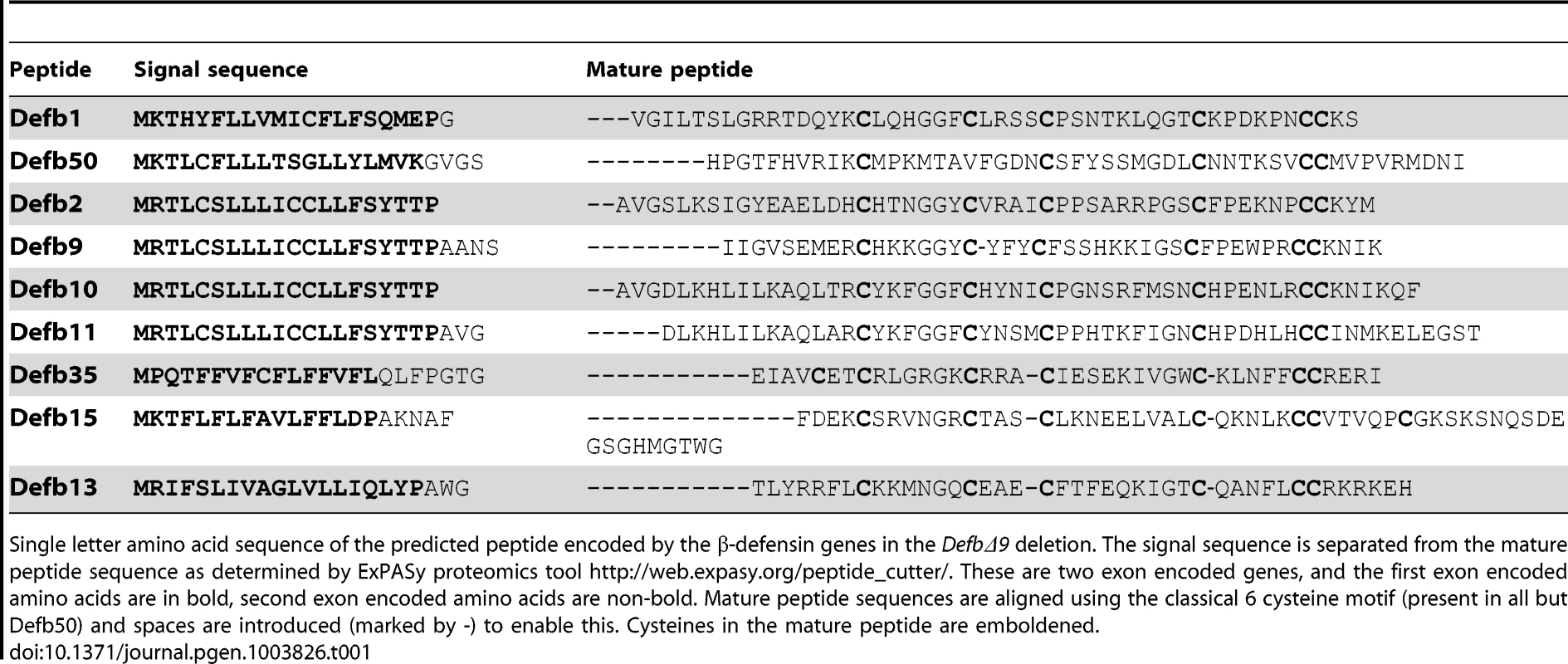 Peptide sequence of β-defensins deleted in DefbΔ9 deletion.