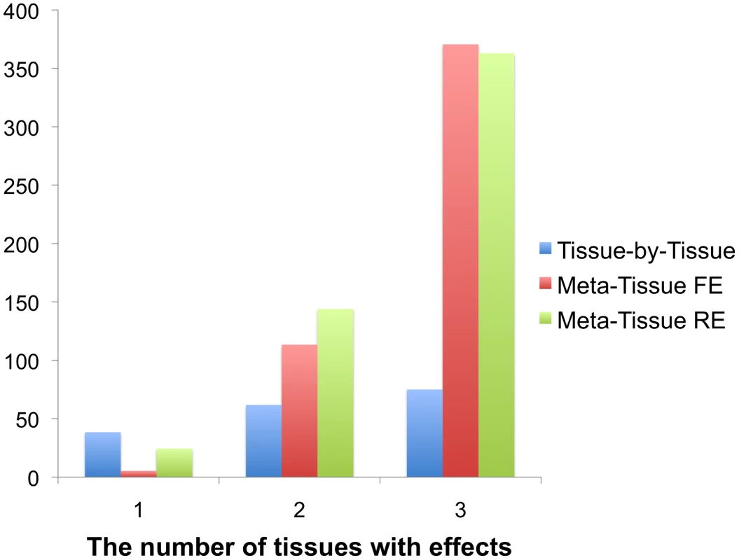 The average number of eQTLs that the tissue-by-tissue approach, Meta-Tissue FE, and Meta-Tissue RE recover from three tissues generated from the liver tissue.