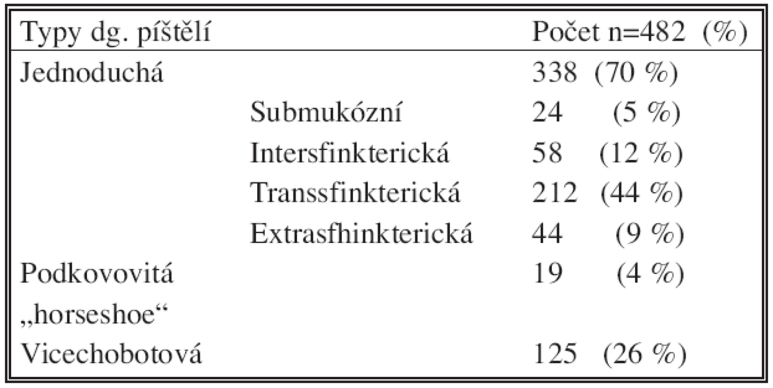 Typy diagnostikovaných perianálních píštělí ve vyšetřovaném souboru
Tab. 2: Types of perianal fistula diagnosed in examined group