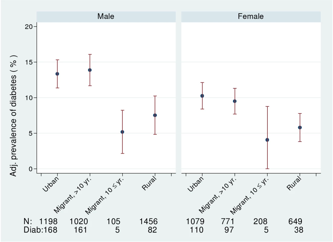 Age-, factory-, and occupation-adjusted percent prevalence (95% CI) of diabetes (diagnosed, on treatment, or fasting glucose &gt;7 mmol/l) by type of migrant and sex, Indian migration study 2005–2007.