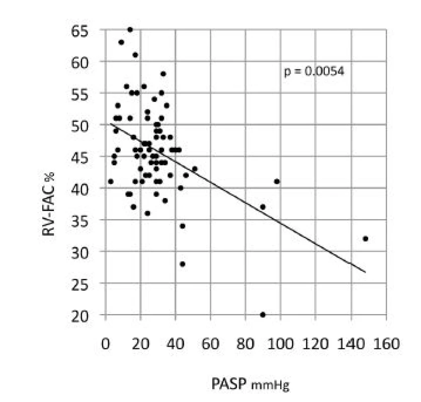 Spearmanova korelace systolického tlaku v plicnici (echokardiografický odhad) 
a frakční změny plochy pravé komory