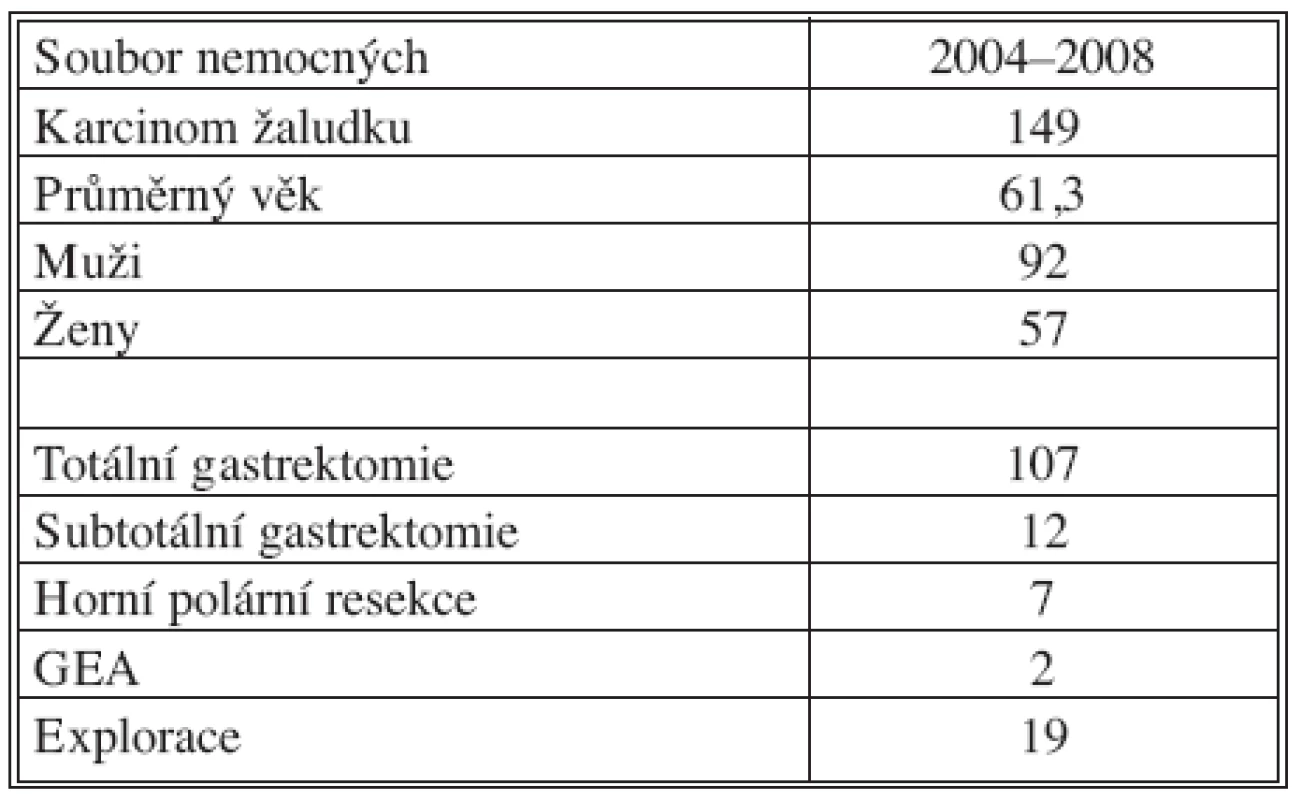 Soubor nemocných operovaných na I. chirurgické klinice FN Olomouc za období 2004–2008
Tab. 1. The group of patients operated in the FN (Faculty Hospital) Ist Surgical Clinic in Olomouc during 2004–2008
