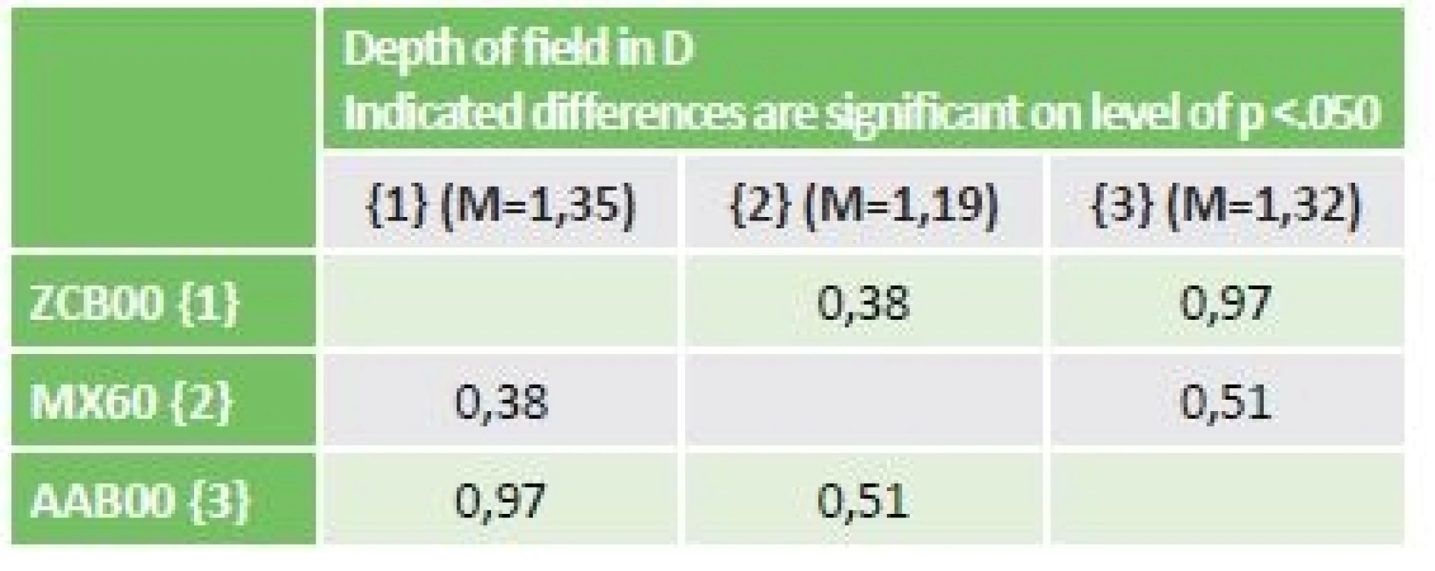 Statistics of difference of DoF for 3 types of IOL.