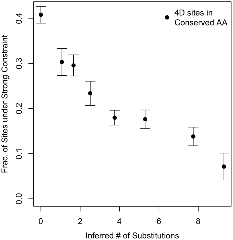 Conservation versus constraint at 4D sites in conserved amino acids.