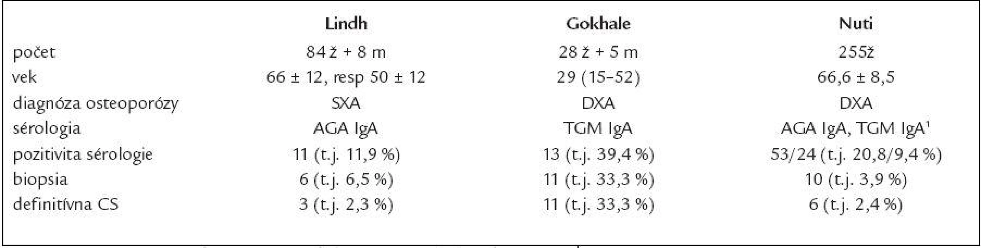 Porovnanie skríningu CS u osteoporotických pacientov (24–26).