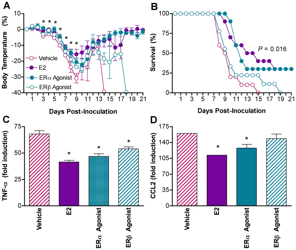 Estradiol protects females against influenza through ERα signaling.