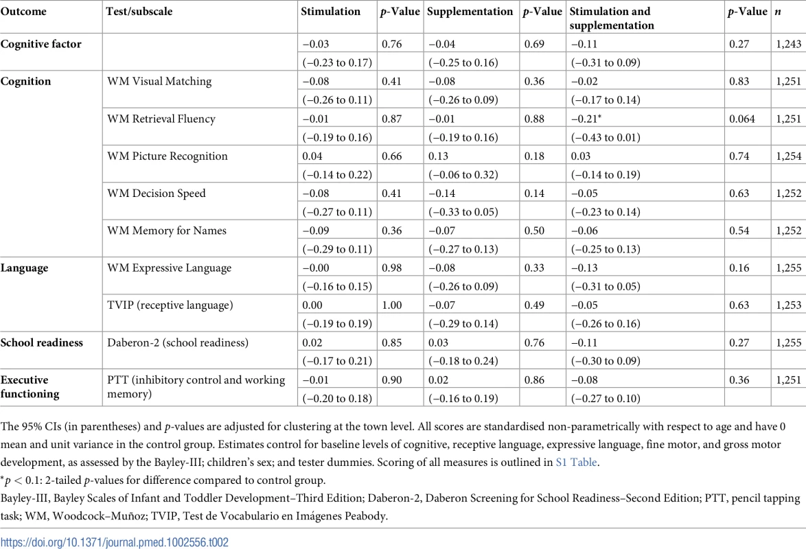 Estimated treatment effects on child cognition, language, school readiness, and executive functioning.