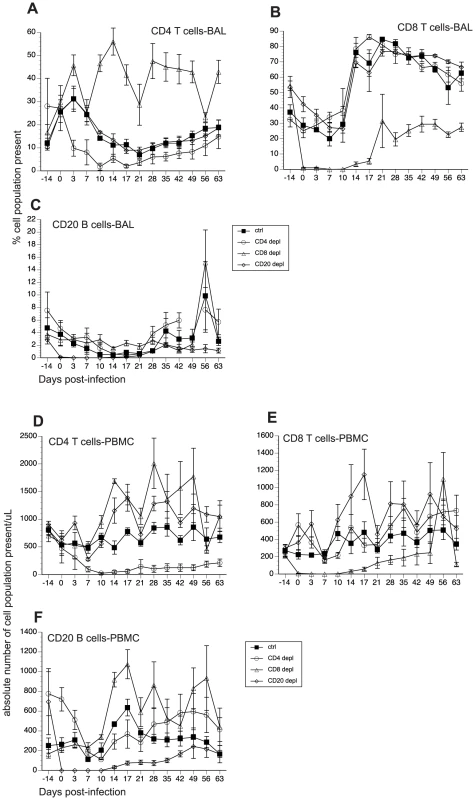 Efficacy of antibody-mediated depletion of immune cells during acute SVV infection.
