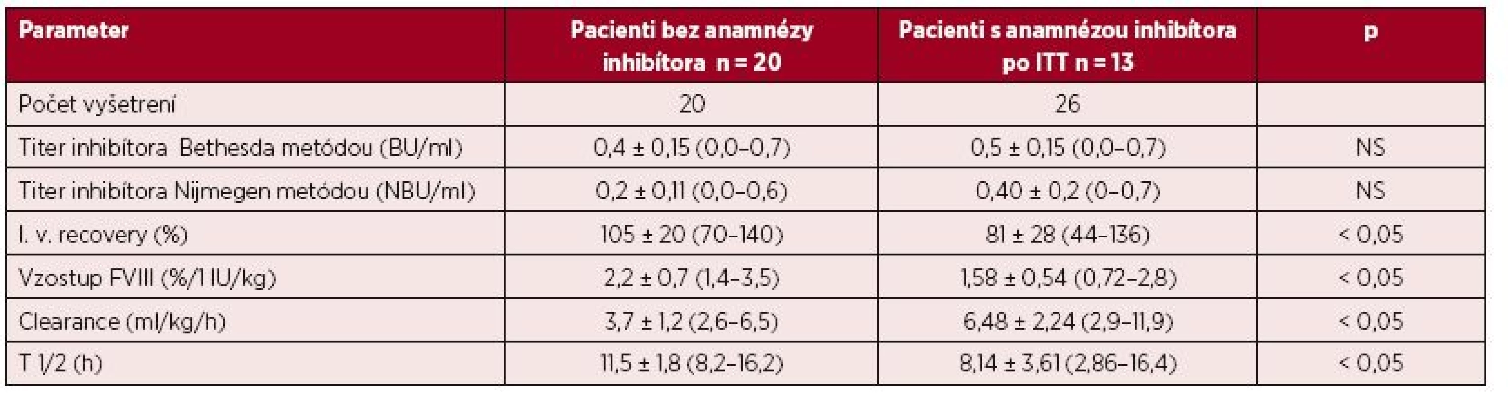 Výsledky vyšetrenia farmakodynamiky a farmakokinetiky u 20 pacientov bez anamnézy inhibítora a u 13 pacientov po ITT s predpokladaným úspechom liečby