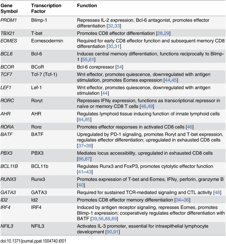 Transcription factors analyzed in bulk and SIV-specific CD8&lt;sup&gt;+&lt;/sup&gt; T cells.