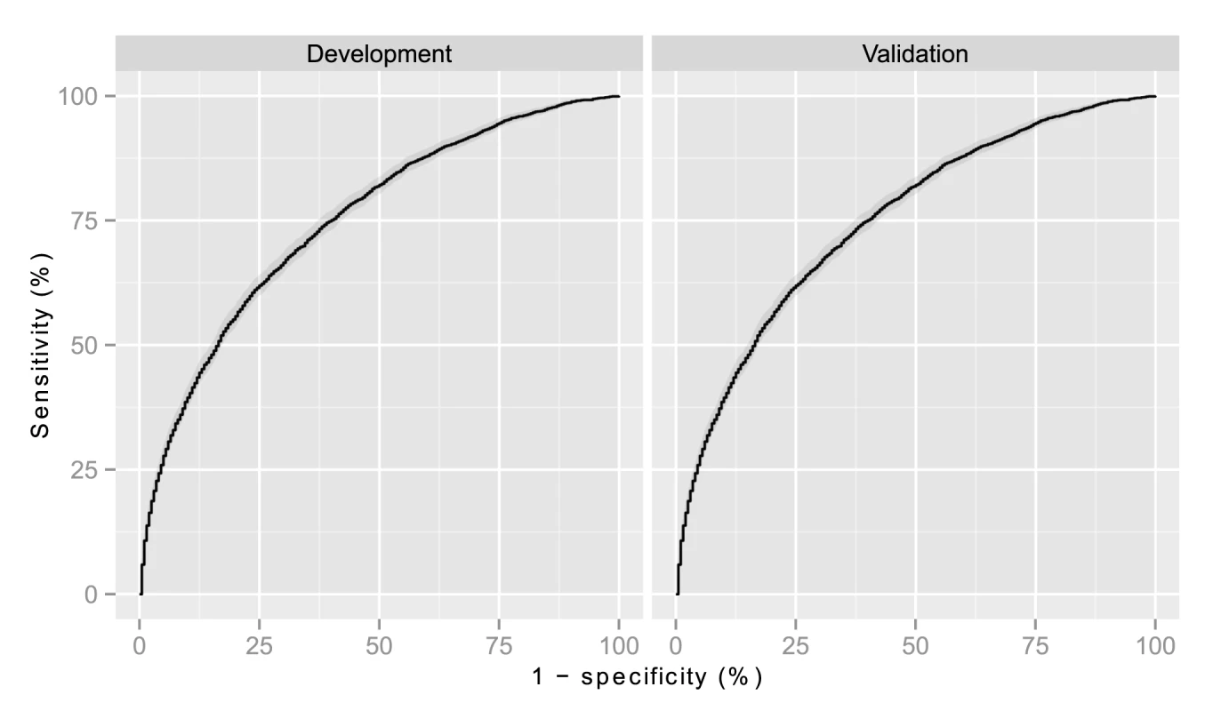 Receiver operator characteristic curve for development and validation cohorts.