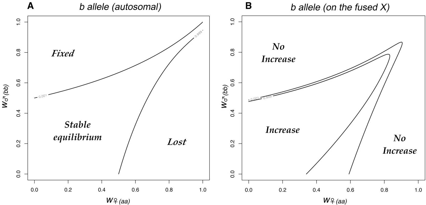 The fate of sexually antagonistic alleles in a single population.