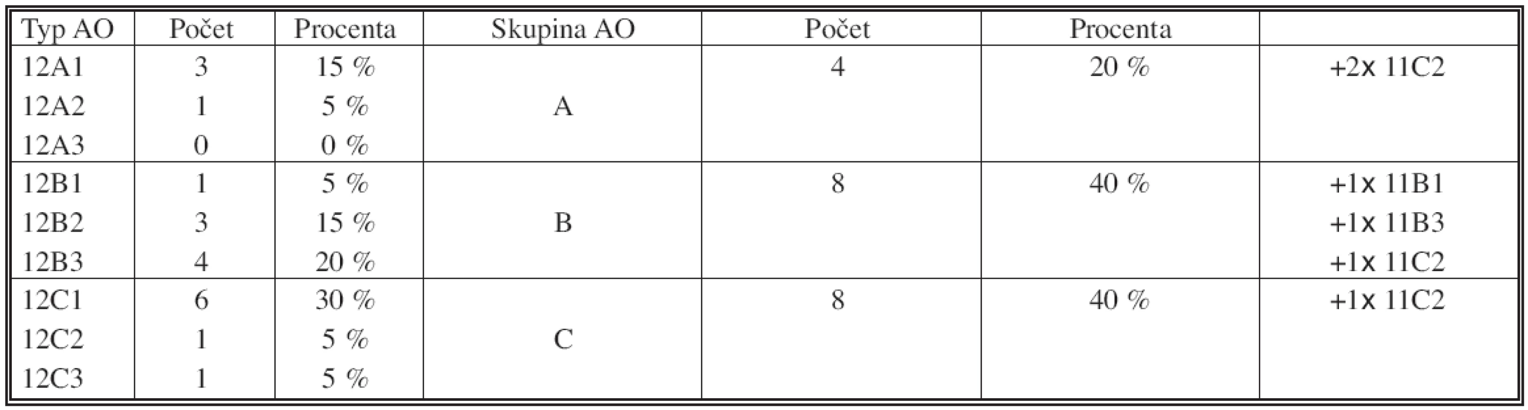 Klasifikace zlomenin podle AO
Tab. 1. Classification of the fractures according to AO