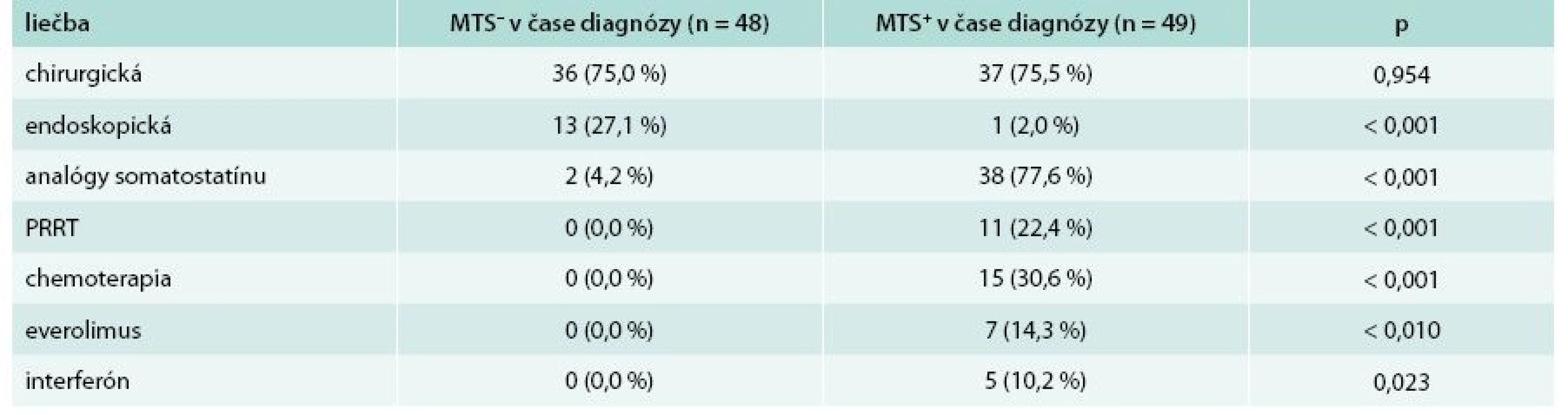 Porovnanie liečby u pacientov z hľadiska výskytu metastáz v čase stanovenia diagnózy