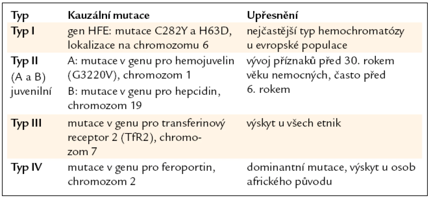 Typy dědičné hemochromatózy.
