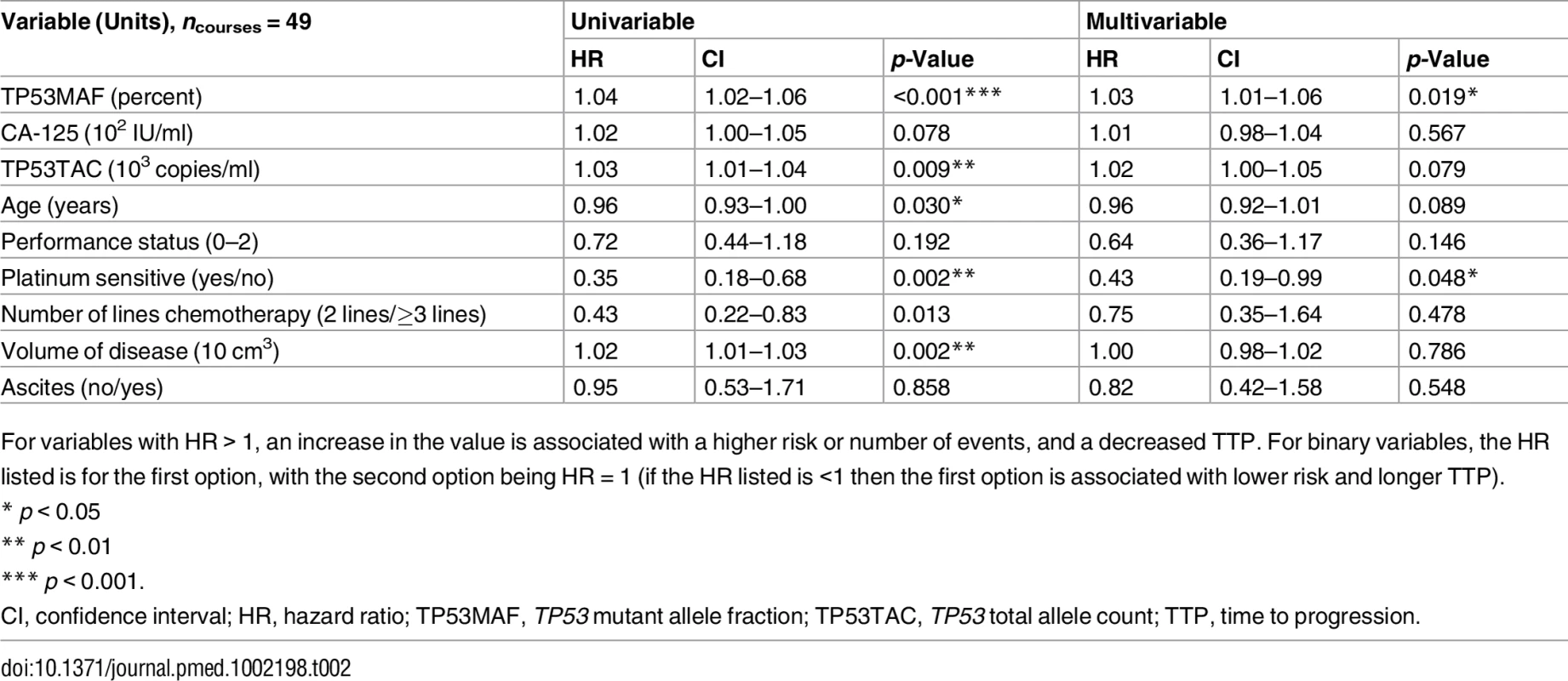 Univariable and multivariable analysis of pre-treatment values as a predictor of time to progression.
