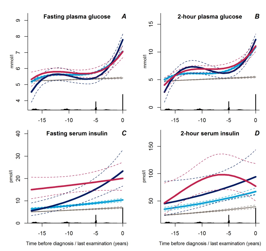 Trajectories for a hypothetical male of 60 years at time 0 of fasting plasma glucose (A), 2-hour plasma glucose (B), fasting serum insulin (C), and 2-hour serum insulin (D) from 18 years before time of diagnosis/last examination.