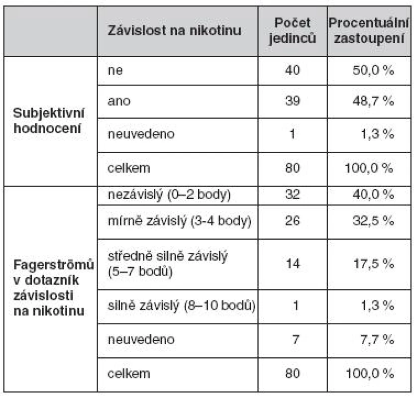 Závislost na nikotinu (subjektivní hodnocení) a závislost na nikotinu (Fagerströmův dotazník závislosti na nikotinu)