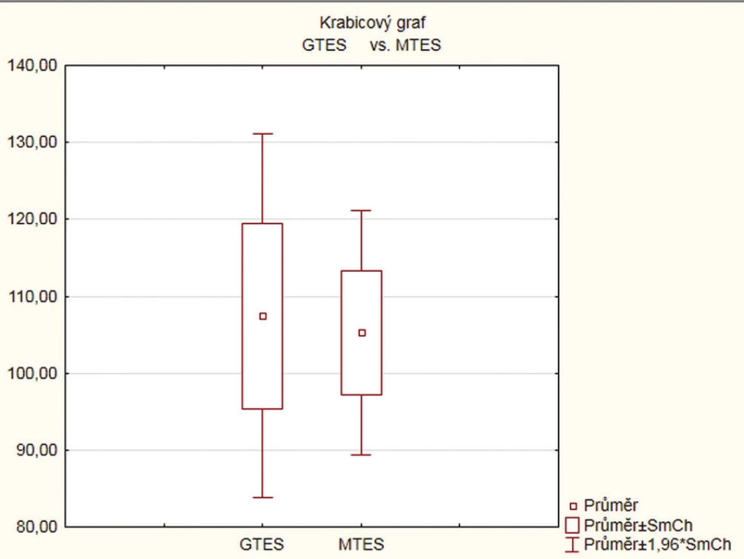 Krabicový graf pro průměrné celkové chybové skóre se zeleným filtrem (GTES) a u pacientů s makulopatiemi (MTES)