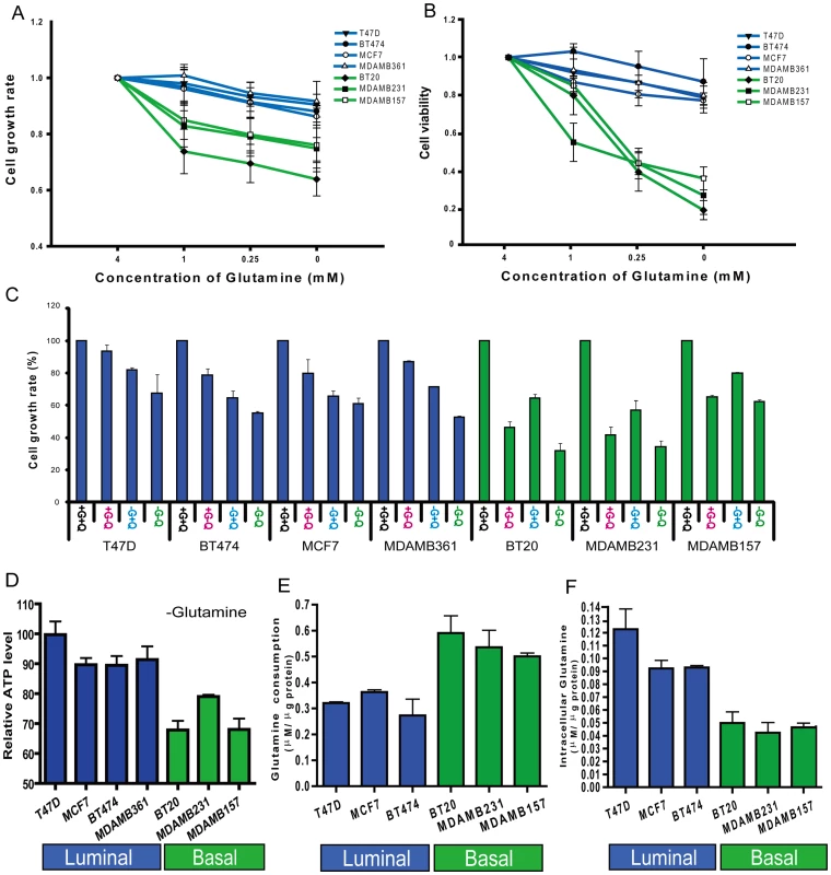 Glutamine addiction phenotypes among different breast cancer cell lines.