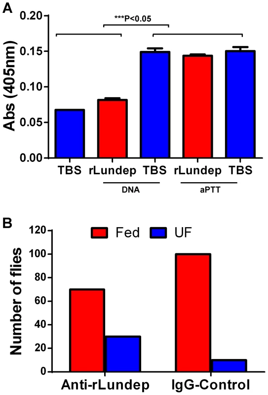 Relevance of Lundep in the blood feeding biology of <i>Lutzomyia longipalpis</i>.